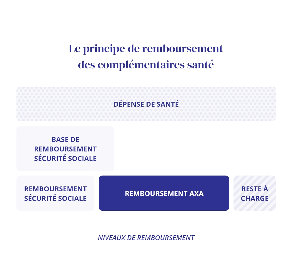 Le principe de remboursement des complémentaires santé Le principe de remboursement des complémentaires santé